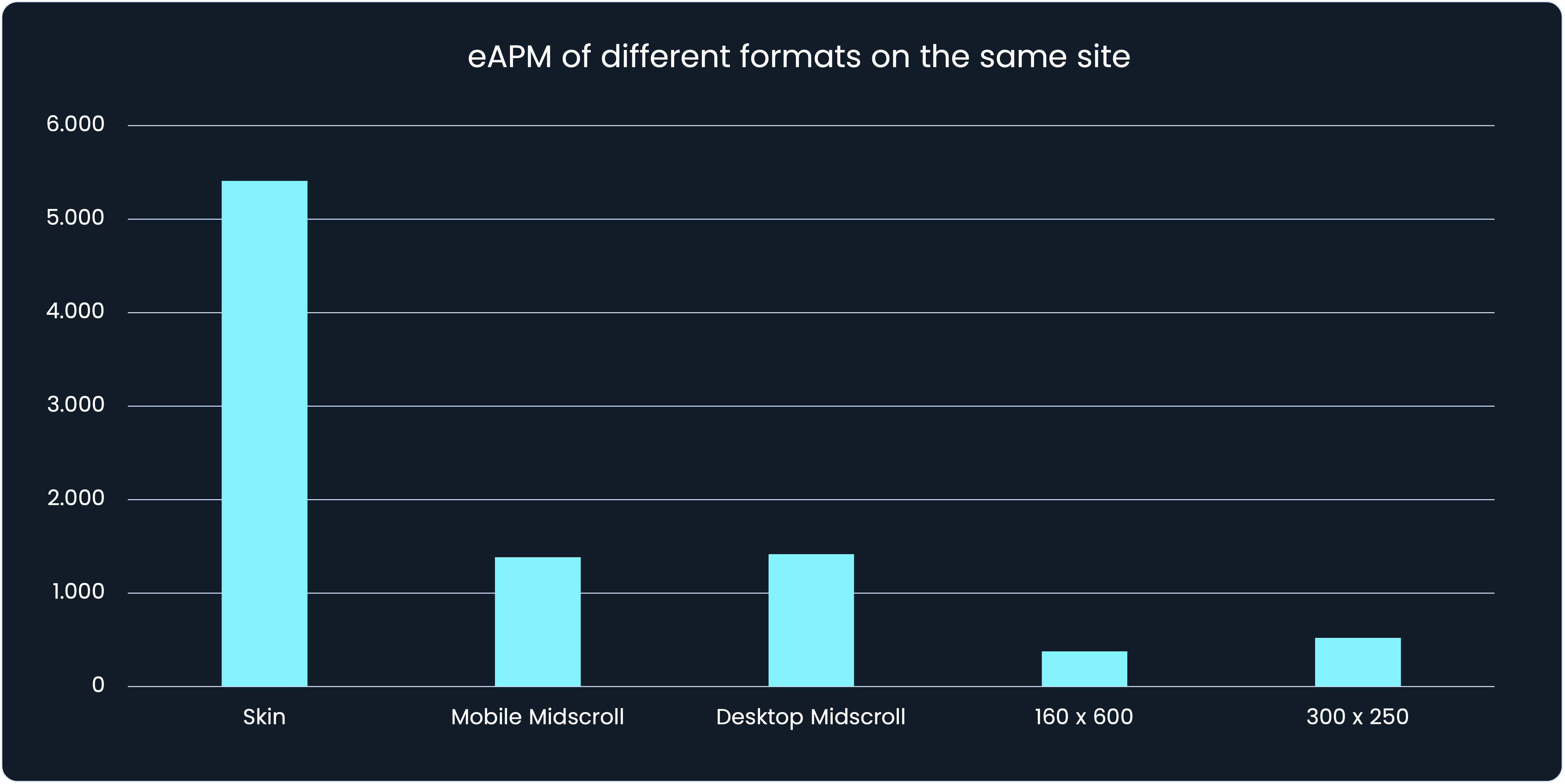 Adnami_eAPM different formats_same site