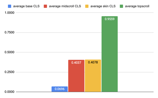 Google CLS & High Impact Ad Formats_cls scores