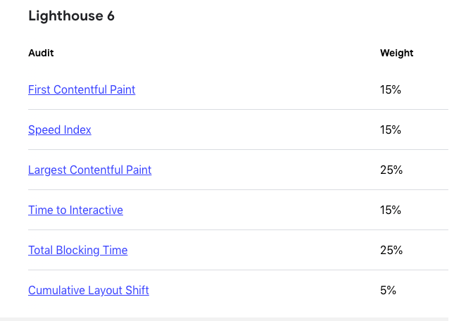 Google CLS & High Impact Ad Formats_lighthouse 6