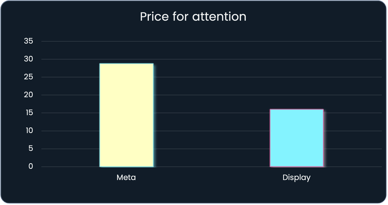 Price for attention