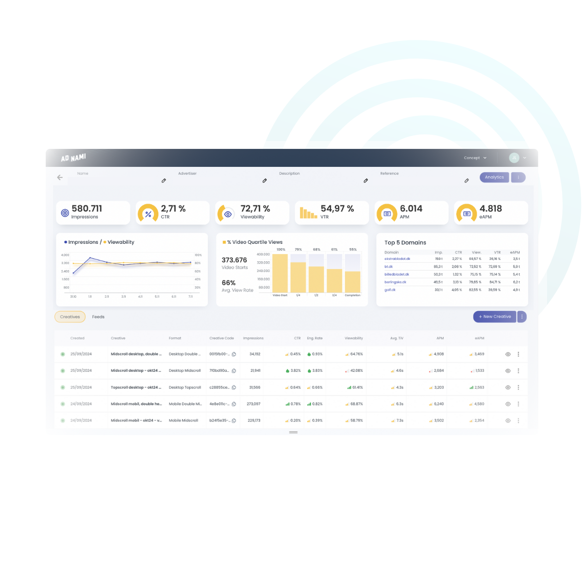 Track key video insights and metrics like video starts, quartiles, video completes, view-through rates and attention scores.