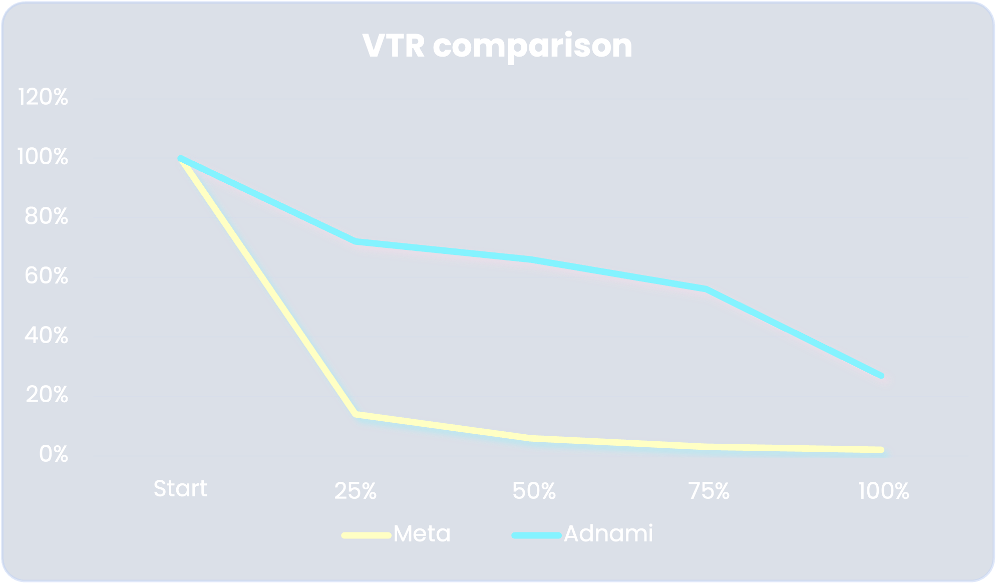 Campaign 3_VTR comparison Campaign 3_VTR comparison