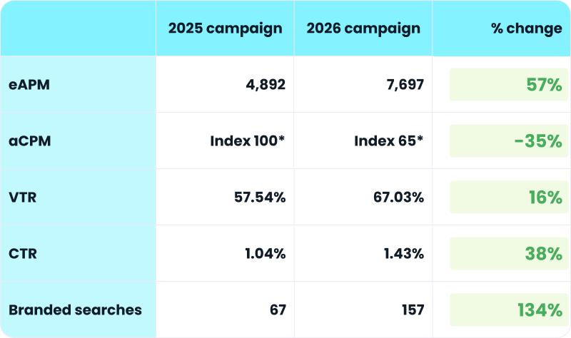 s360 optimised KPIs with Adnami